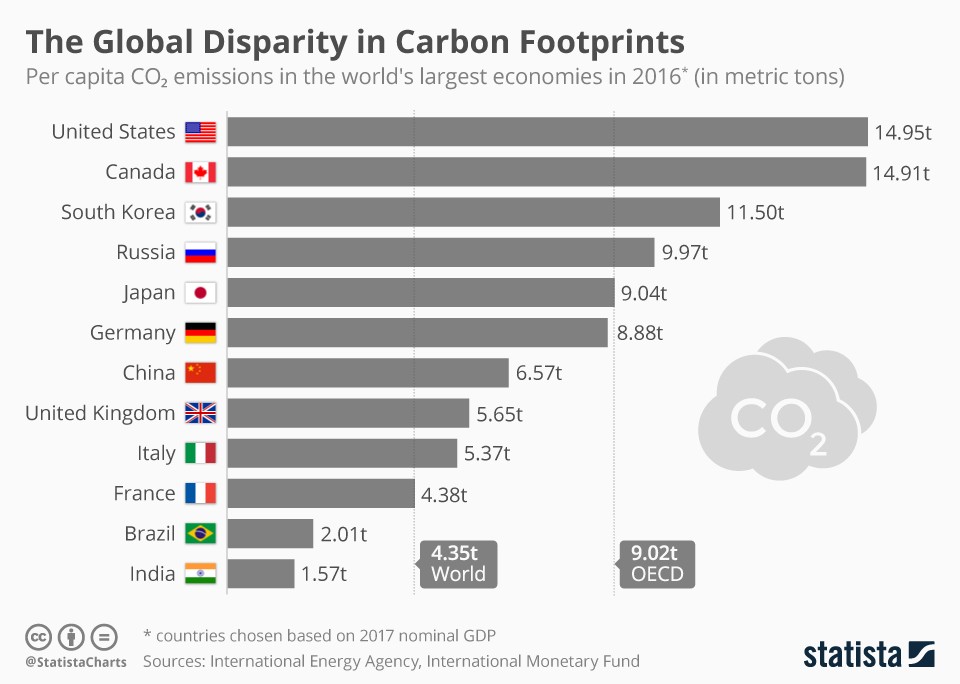 chartoftheday_16292_per_capita_co2_emissions_of_the_largest_economies_n.jpg chartoftheday_16292_per_capita_co2_emissions_of_the_largest_economies_n.jpg